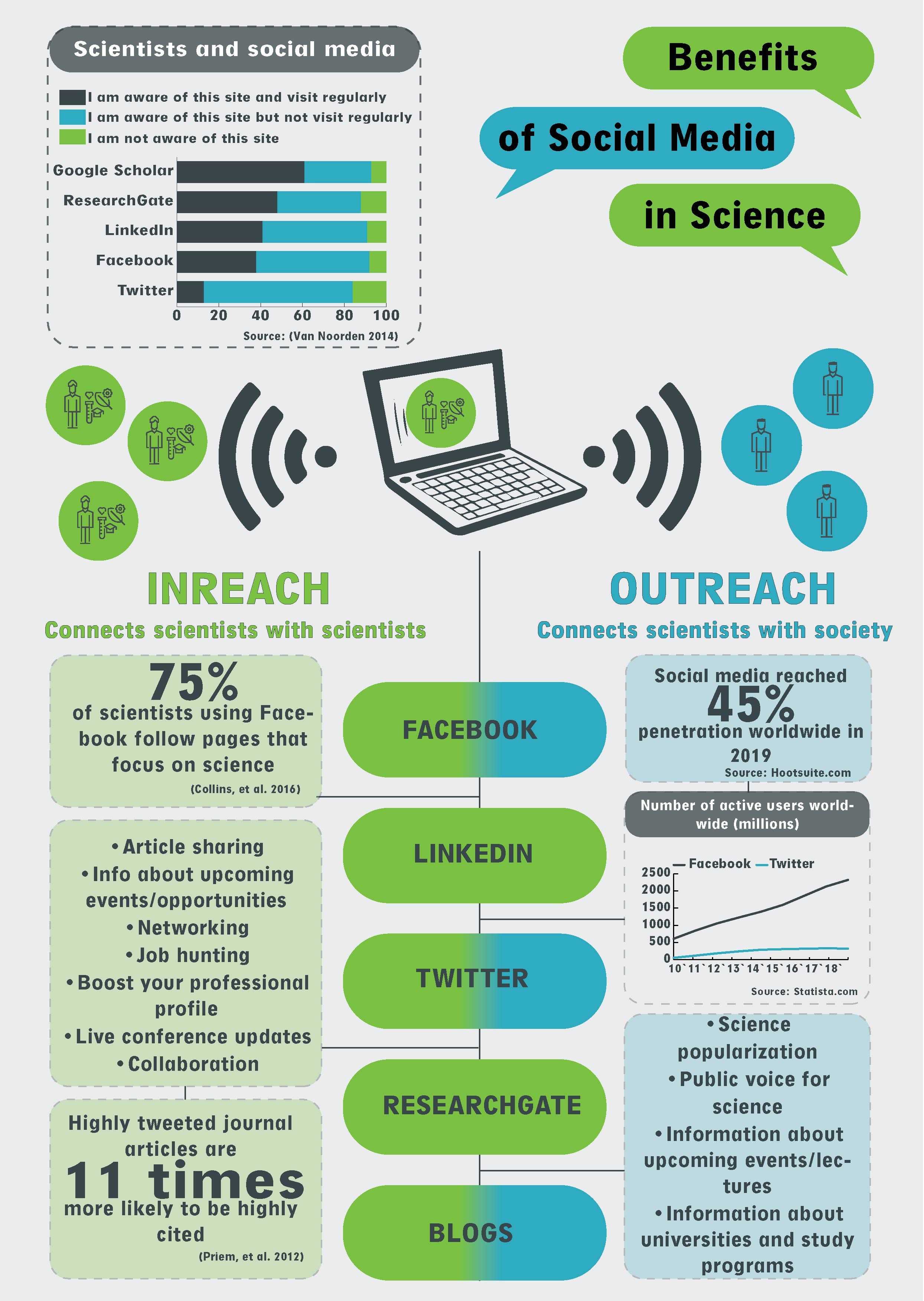 Benefits of Social media in Science - Ceitec.cz